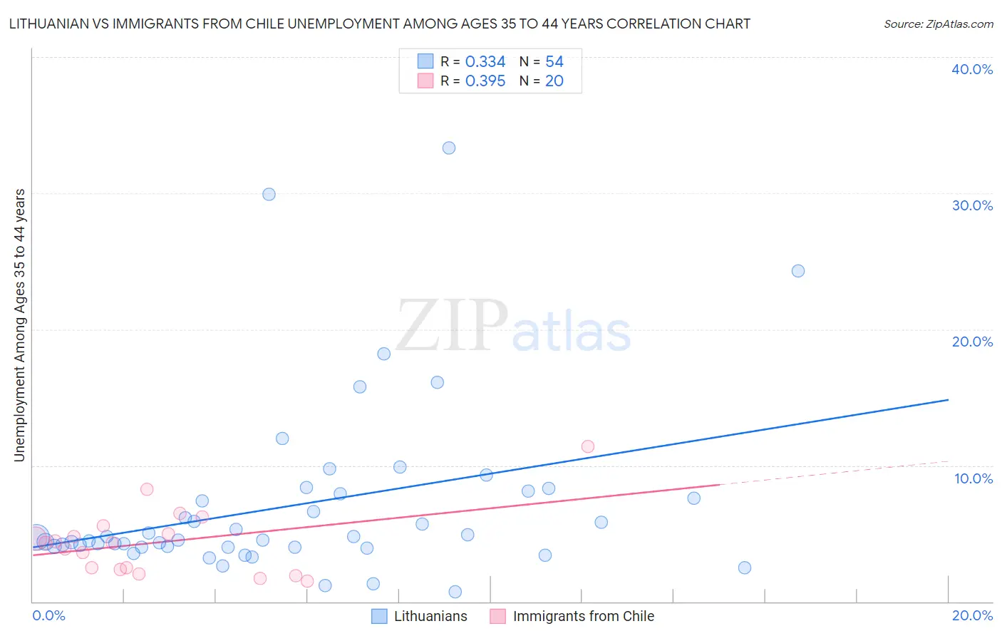 Lithuanian vs Immigrants from Chile Unemployment Among Ages 35 to 44 years