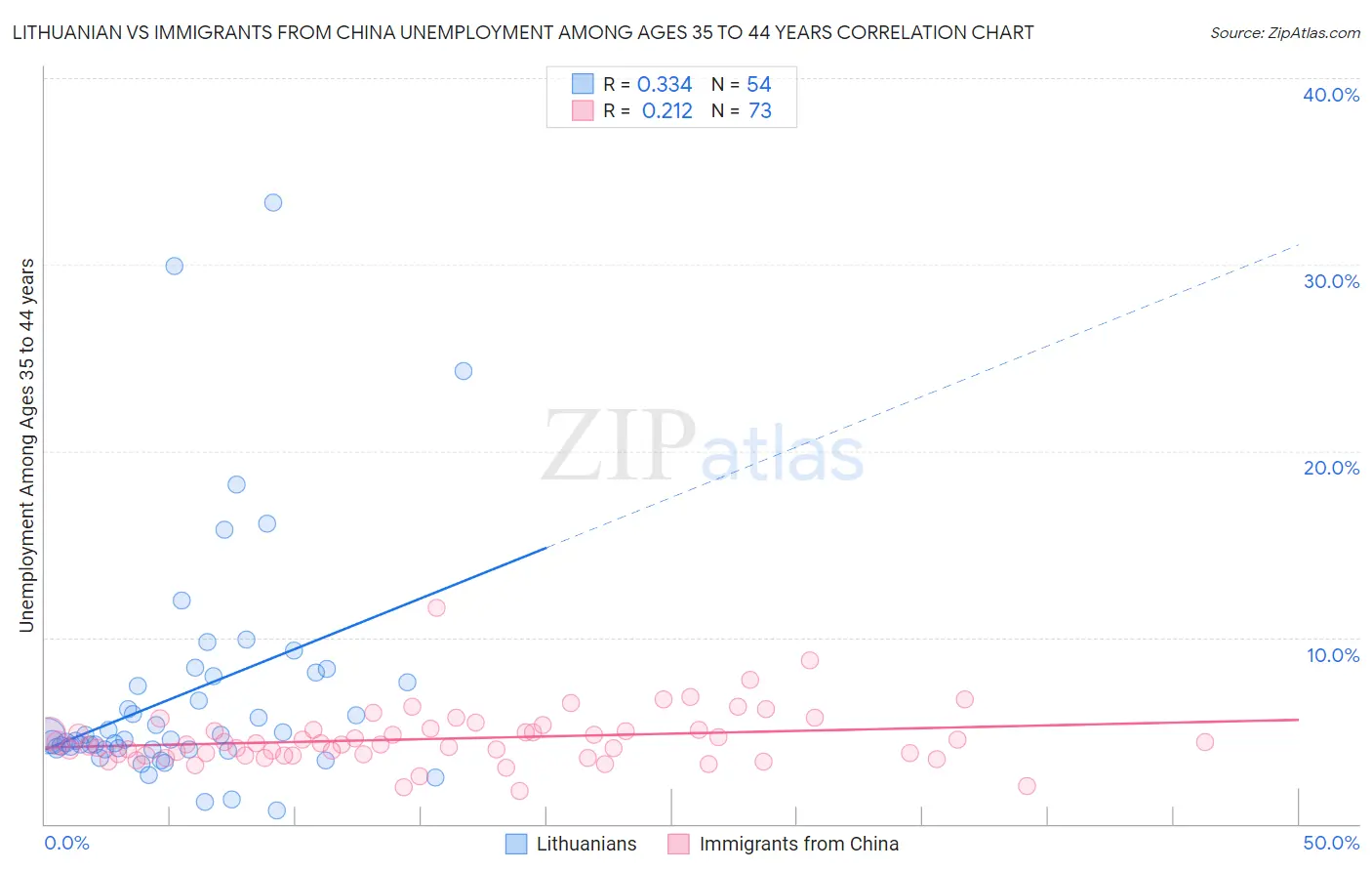 Lithuanian vs Immigrants from China Unemployment Among Ages 35 to 44 years