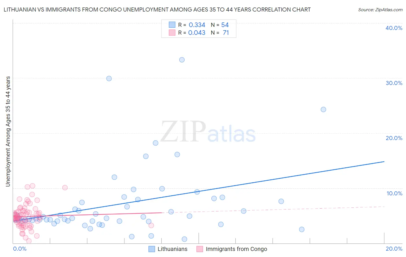 Lithuanian vs Immigrants from Congo Unemployment Among Ages 35 to 44 years