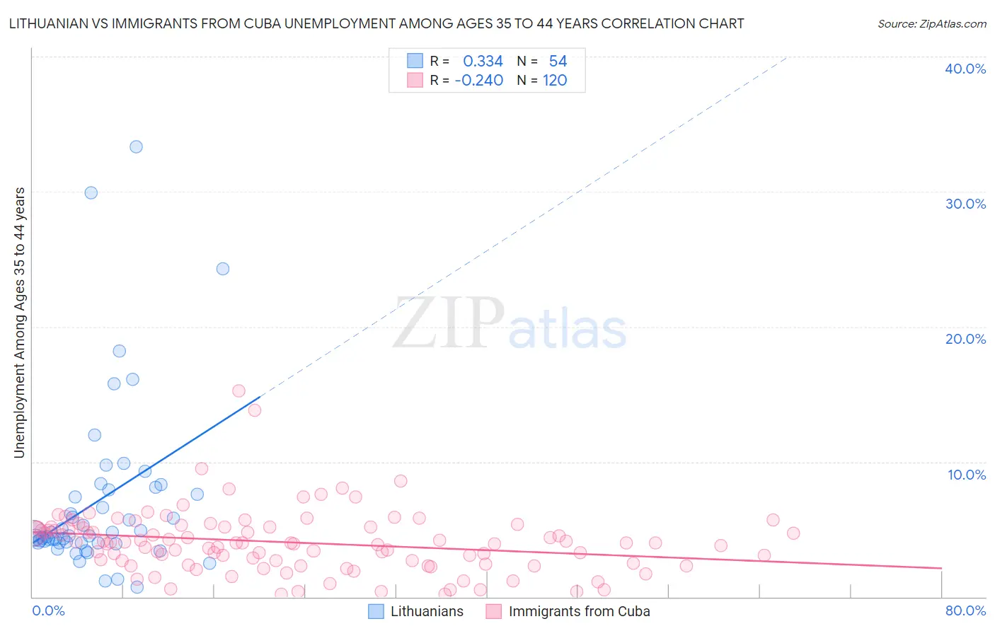 Lithuanian vs Immigrants from Cuba Unemployment Among Ages 35 to 44 years