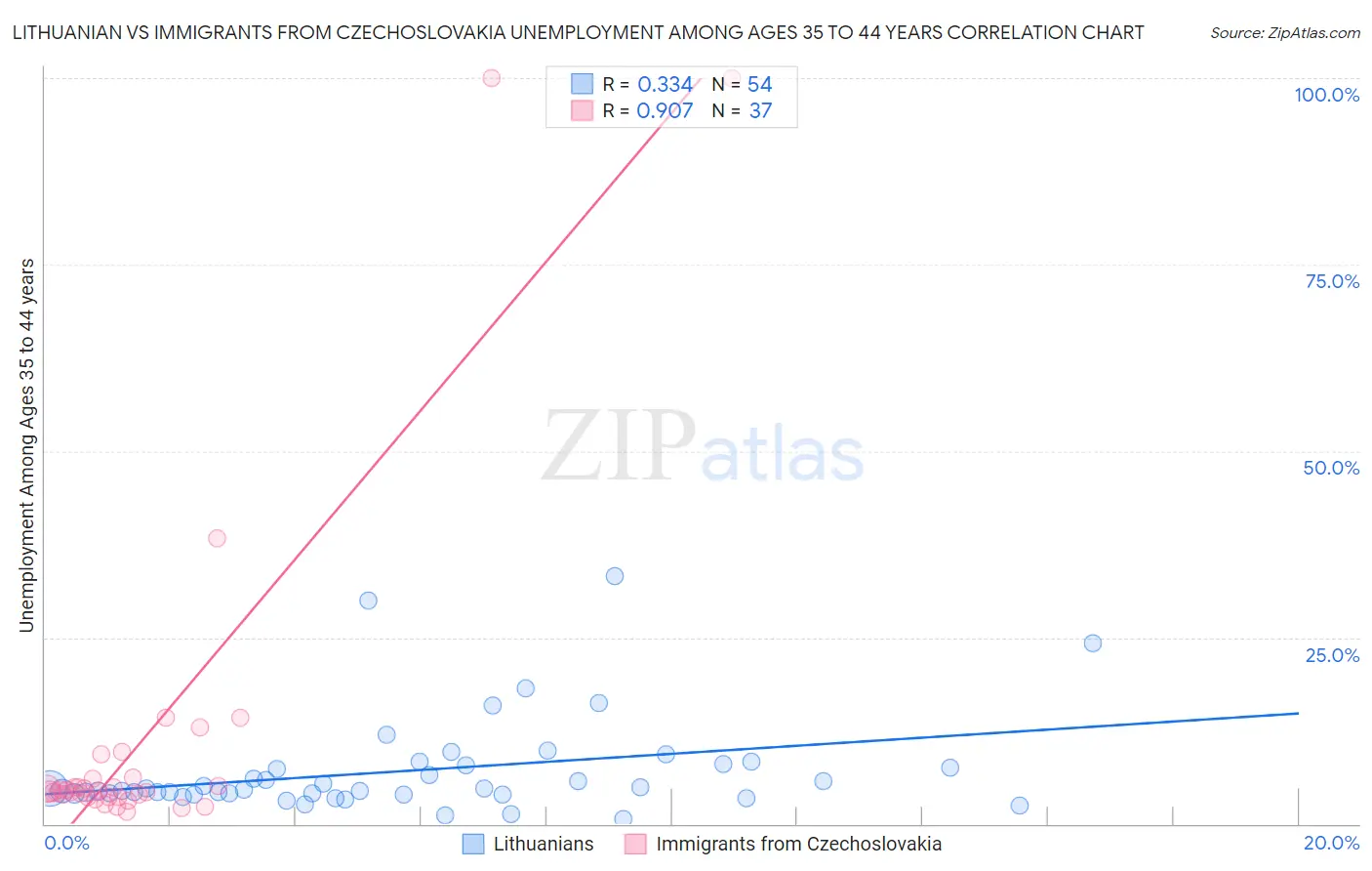 Lithuanian vs Immigrants from Czechoslovakia Unemployment Among Ages 35 to 44 years