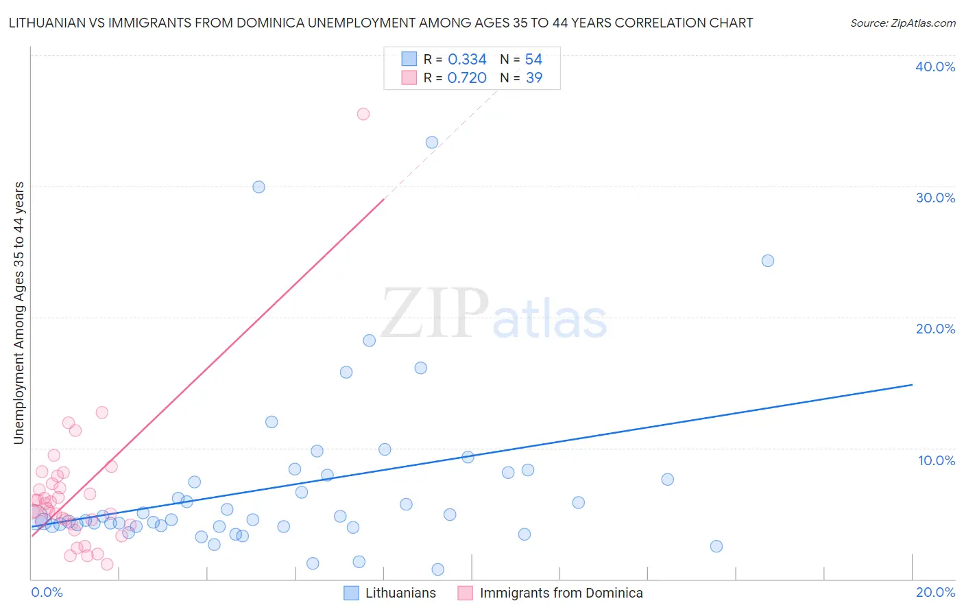 Lithuanian vs Immigrants from Dominica Unemployment Among Ages 35 to 44 years