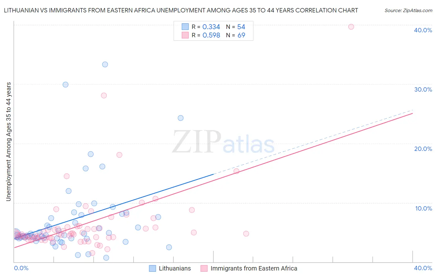 Lithuanian vs Immigrants from Eastern Africa Unemployment Among Ages 35 to 44 years