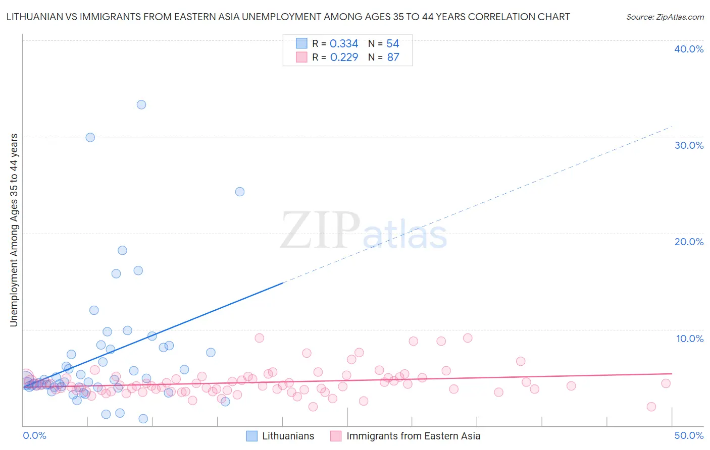 Lithuanian vs Immigrants from Eastern Asia Unemployment Among Ages 35 to 44 years