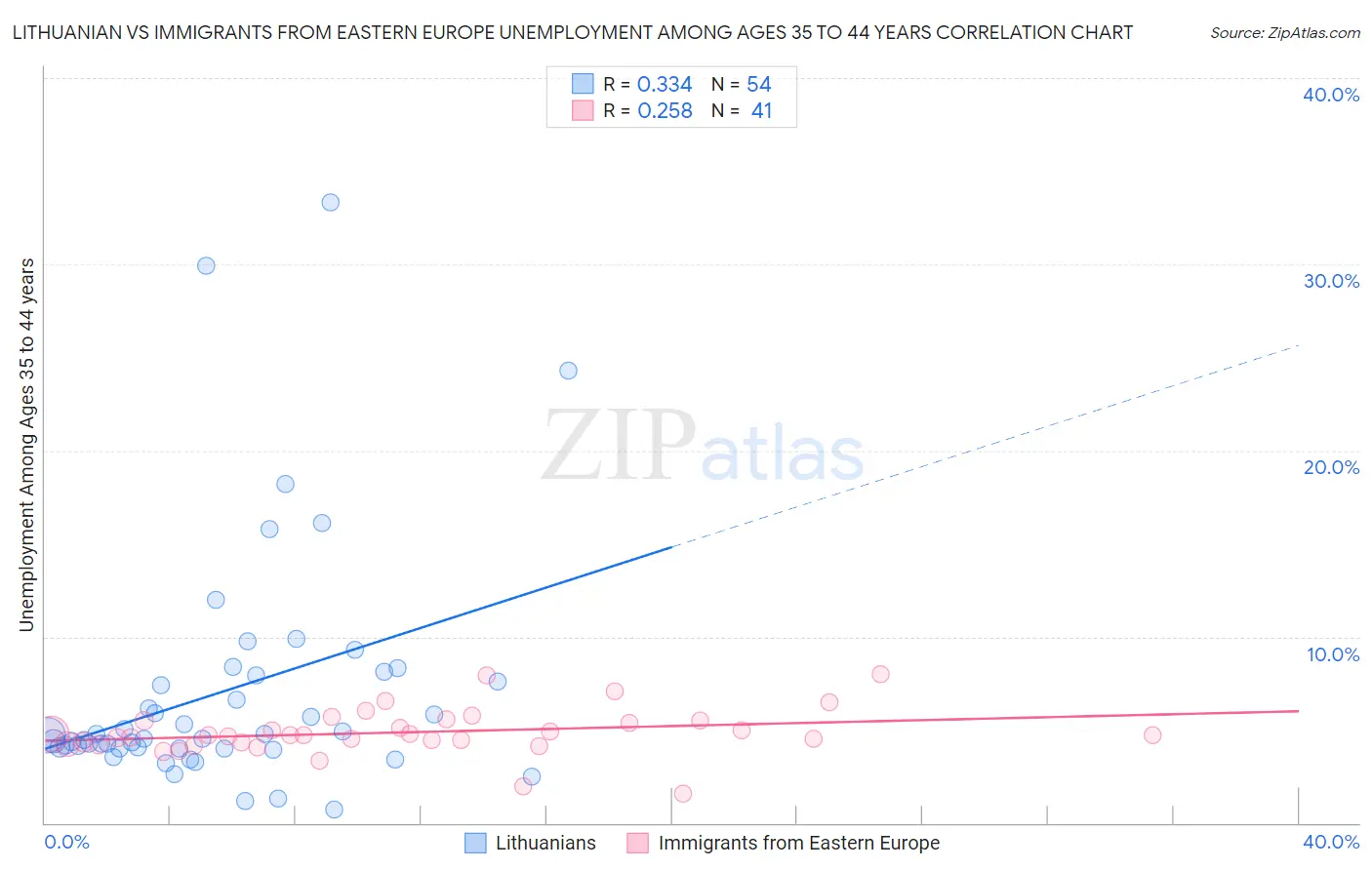 Lithuanian vs Immigrants from Eastern Europe Unemployment Among Ages 35 to 44 years