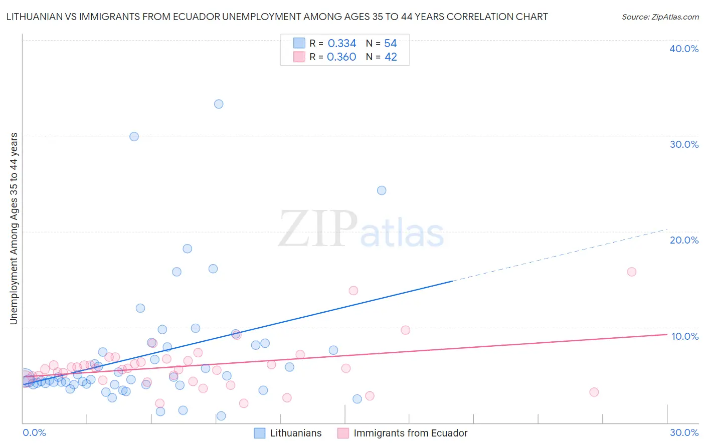 Lithuanian vs Immigrants from Ecuador Unemployment Among Ages 35 to 44 years