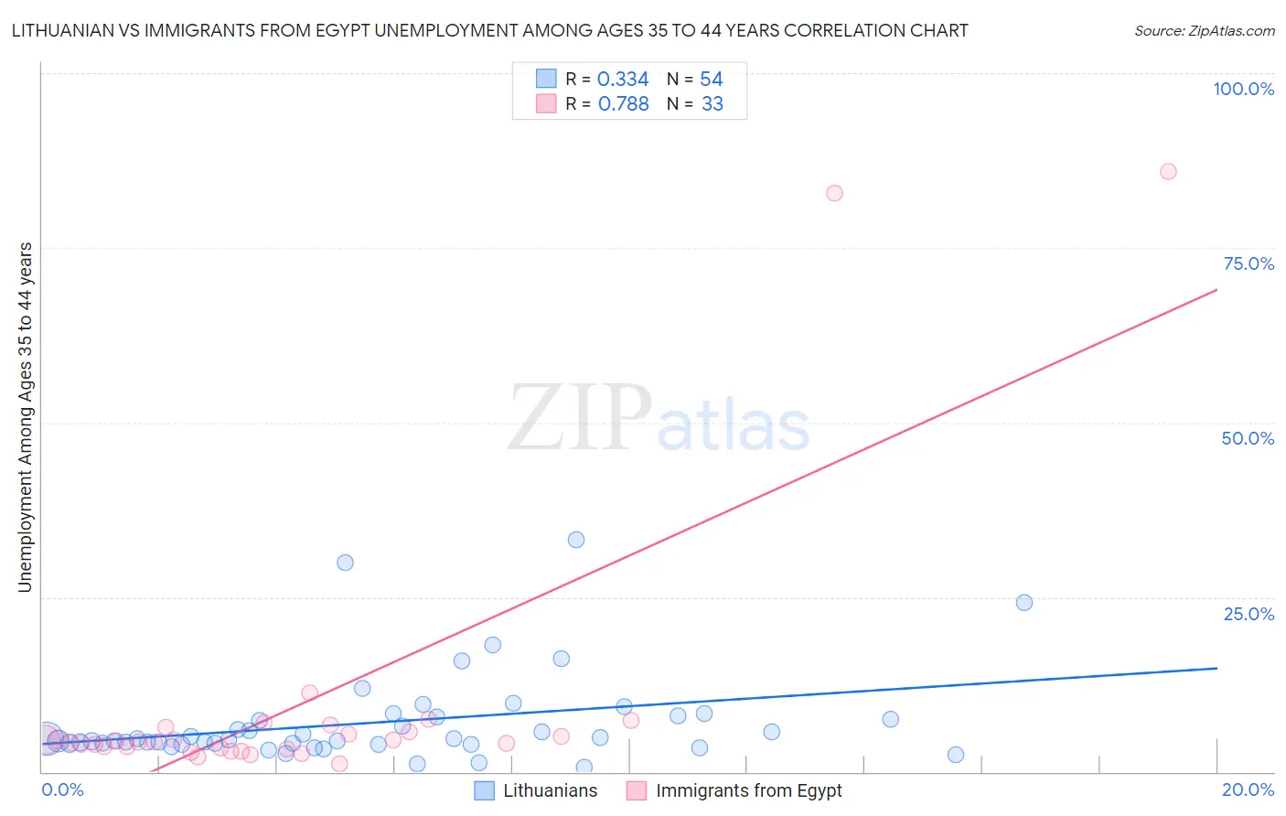 Lithuanian vs Immigrants from Egypt Unemployment Among Ages 35 to 44 years
