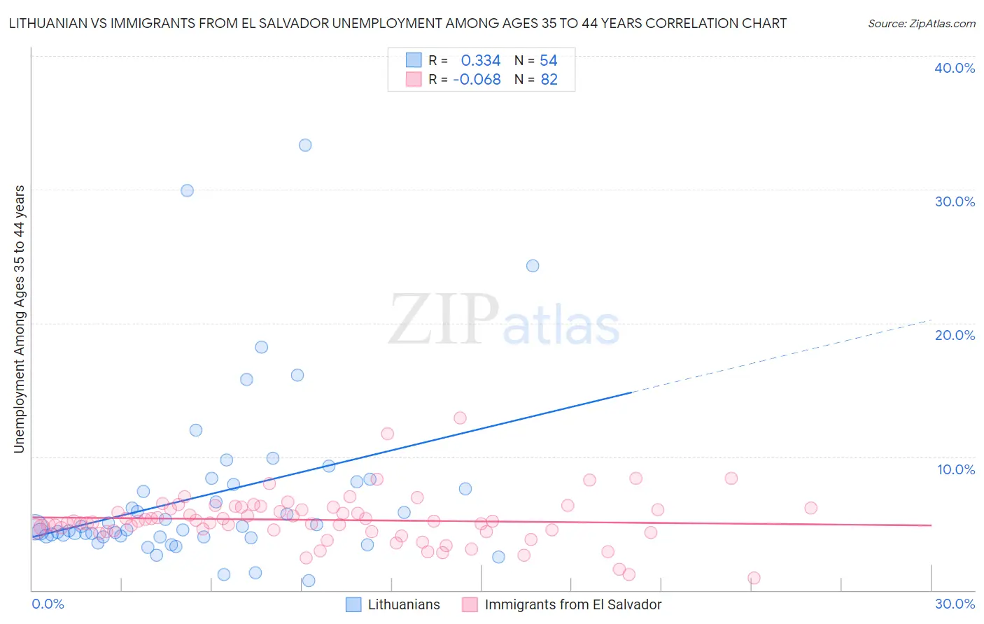 Lithuanian vs Immigrants from El Salvador Unemployment Among Ages 35 to 44 years