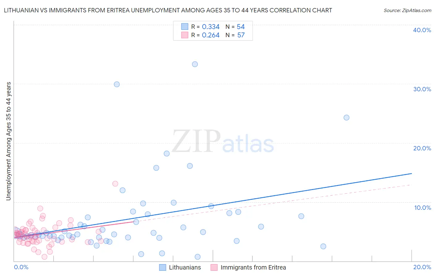 Lithuanian vs Immigrants from Eritrea Unemployment Among Ages 35 to 44 years