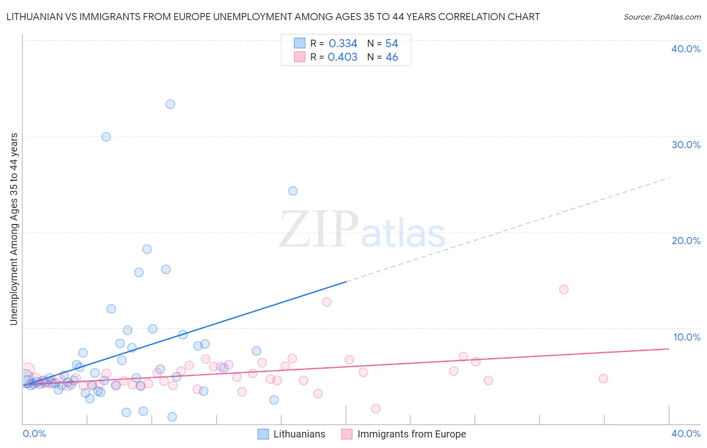 Lithuanian vs Immigrants from Europe Unemployment Among Ages 35 to 44 years
