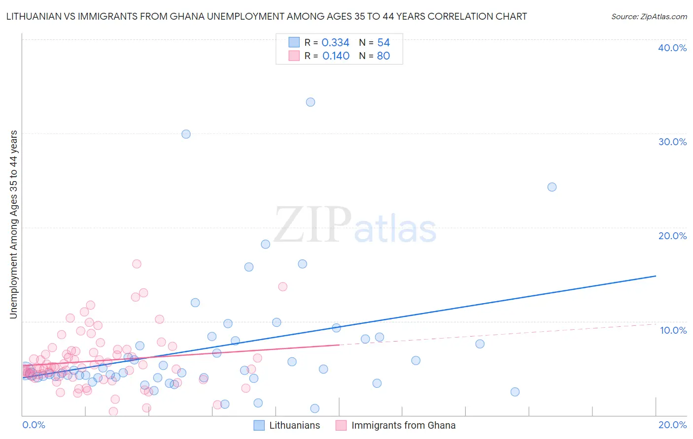 Lithuanian vs Immigrants from Ghana Unemployment Among Ages 35 to 44 years
