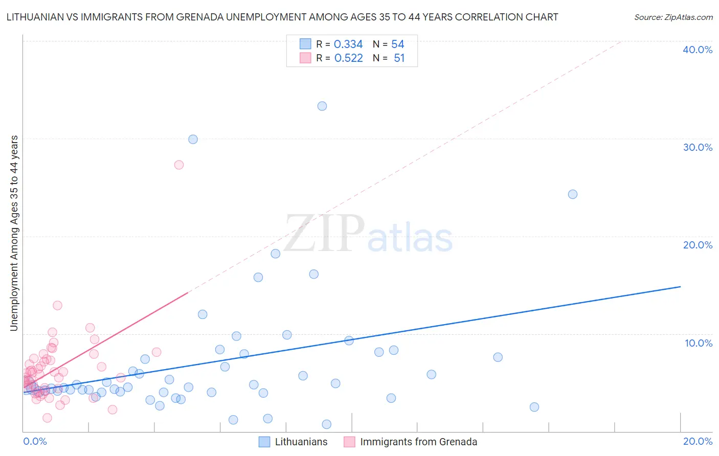 Lithuanian vs Immigrants from Grenada Unemployment Among Ages 35 to 44 years