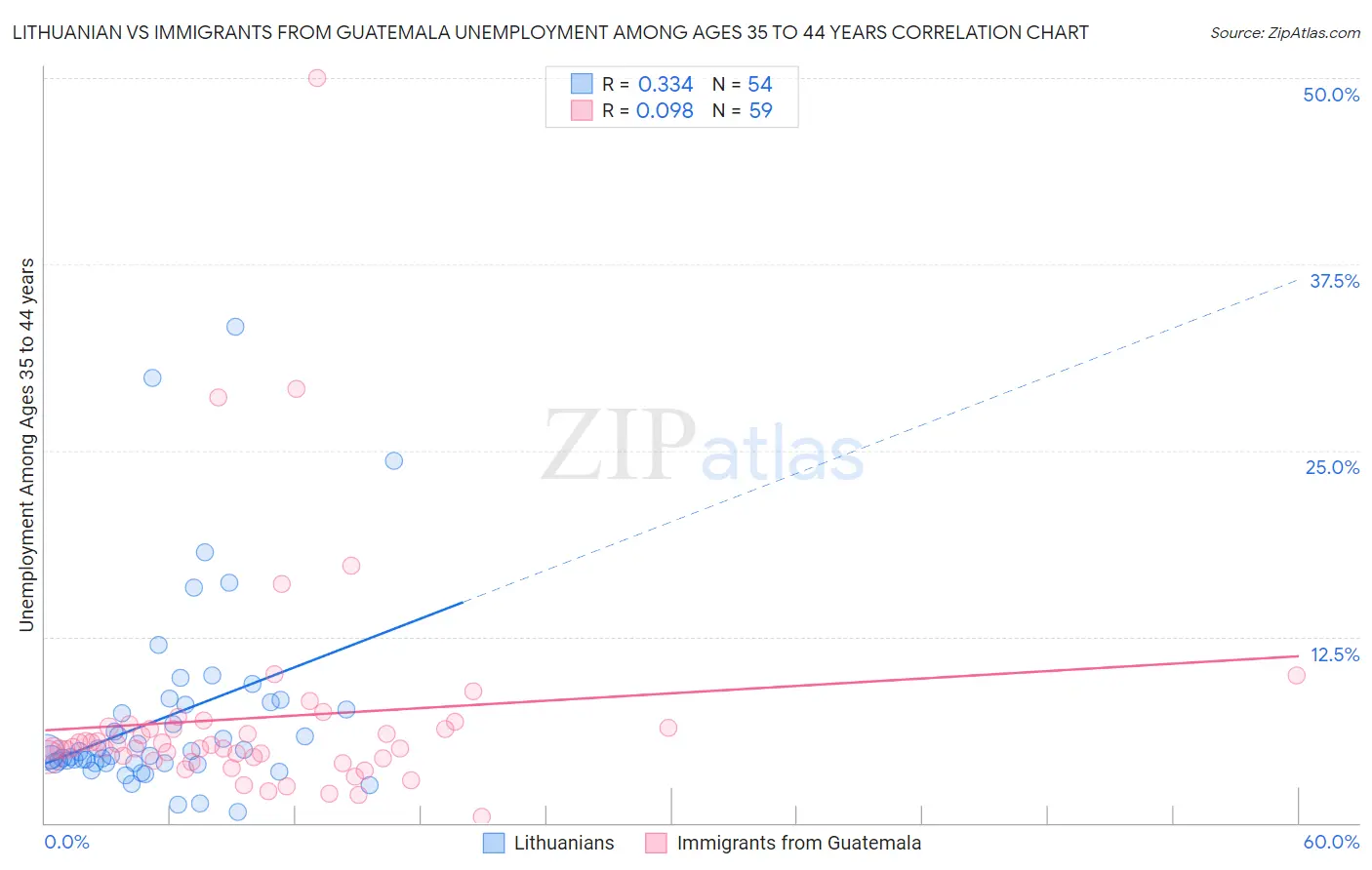 Lithuanian vs Immigrants from Guatemala Unemployment Among Ages 35 to 44 years