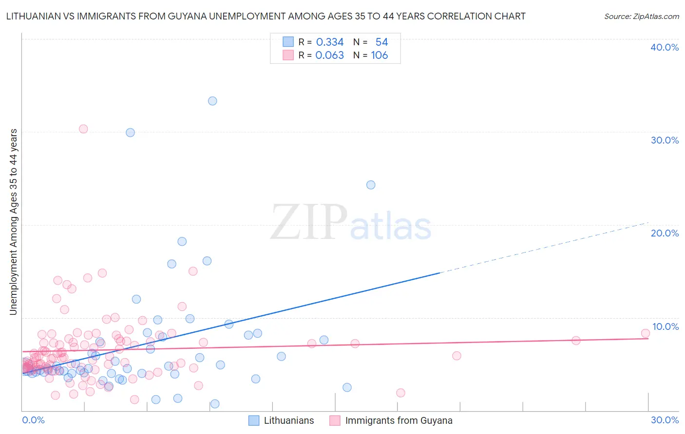 Lithuanian vs Immigrants from Guyana Unemployment Among Ages 35 to 44 years