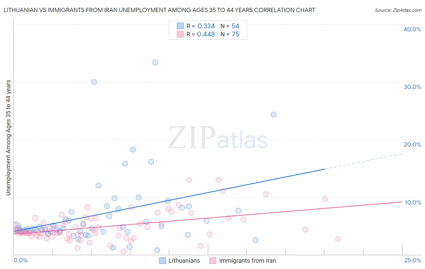 Lithuanian vs Immigrants from Iran Unemployment Among Ages 35 to 44 years