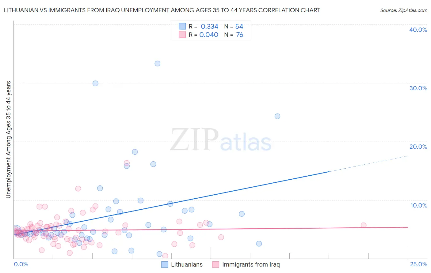 Lithuanian vs Immigrants from Iraq Unemployment Among Ages 35 to 44 years