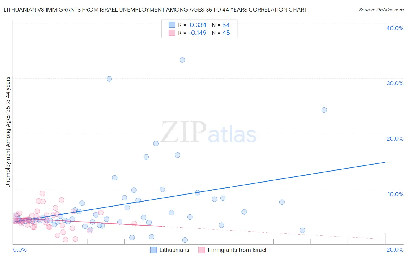Lithuanian vs Immigrants from Israel Unemployment Among Ages 35 to 44 years
