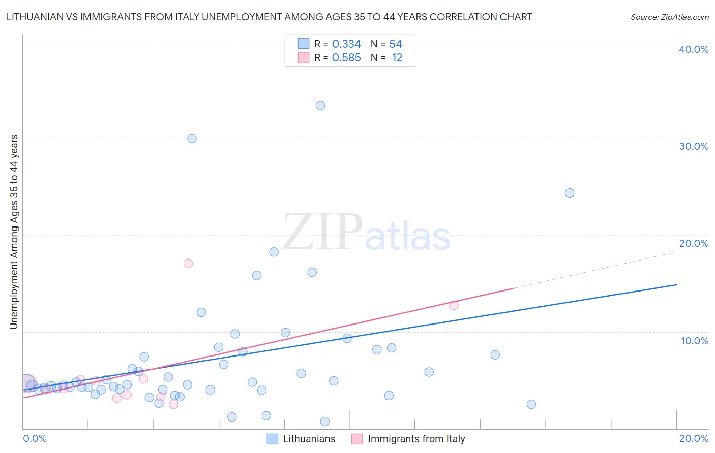 Lithuanian vs Immigrants from Italy Unemployment Among Ages 35 to 44 years