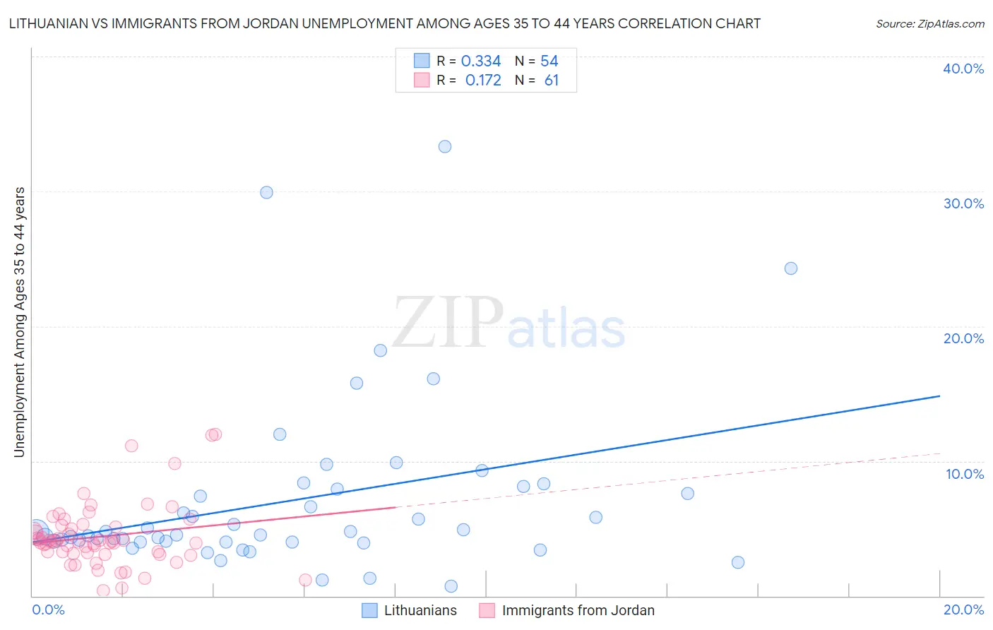 Lithuanian vs Immigrants from Jordan Unemployment Among Ages 35 to 44 years