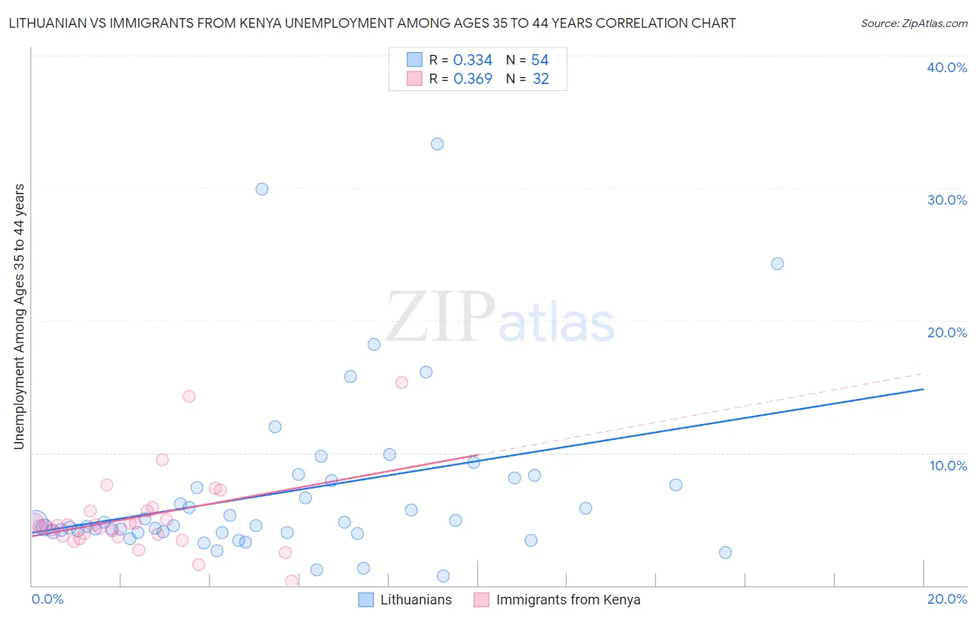 Lithuanian vs Immigrants from Kenya Unemployment Among Ages 35 to 44 years