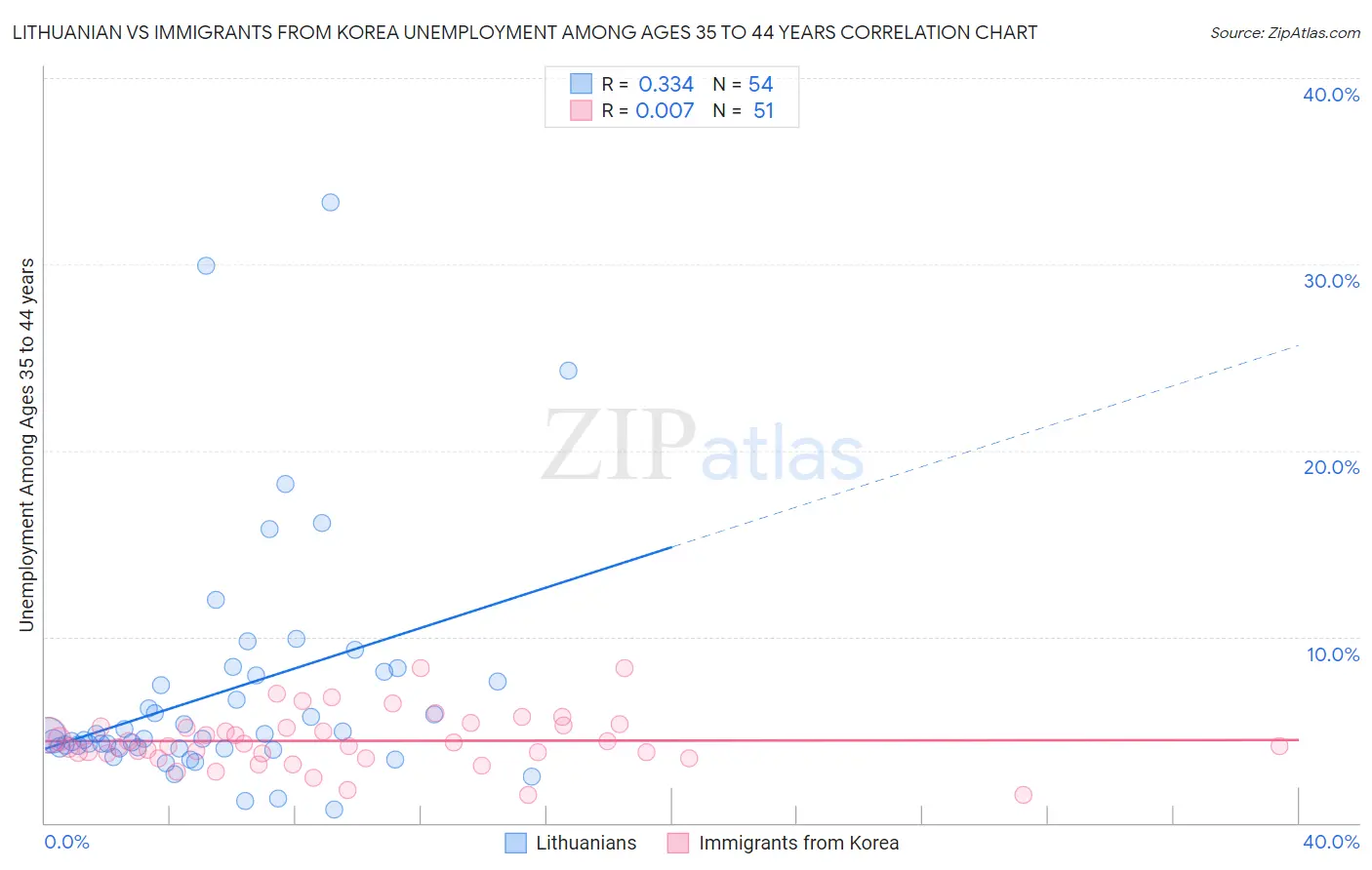 Lithuanian vs Immigrants from Korea Unemployment Among Ages 35 to 44 years