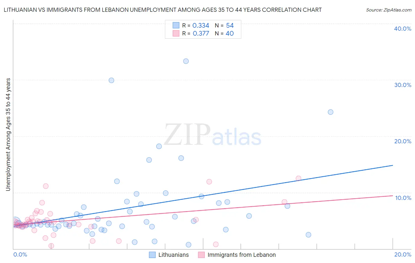 Lithuanian vs Immigrants from Lebanon Unemployment Among Ages 35 to 44 years