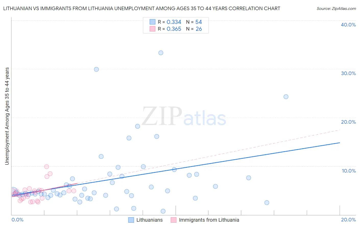 Lithuanian vs Immigrants from Lithuania Unemployment Among Ages 35 to 44 years