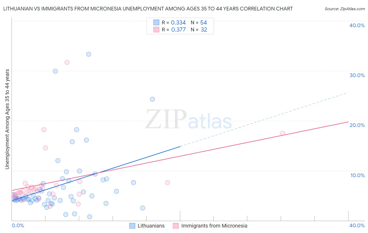 Lithuanian vs Immigrants from Micronesia Unemployment Among Ages 35 to 44 years