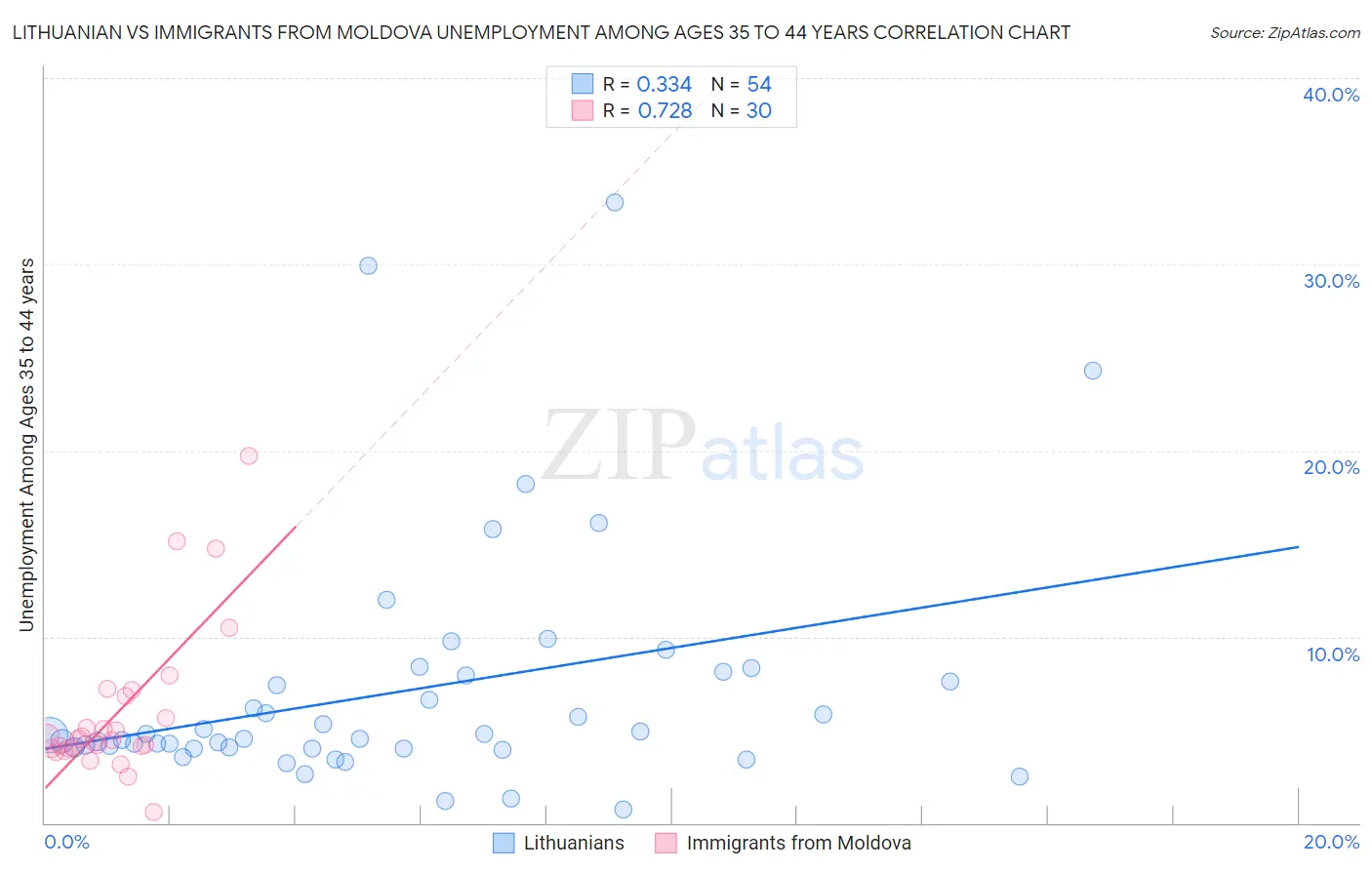 Lithuanian vs Immigrants from Moldova Unemployment Among Ages 35 to 44 years