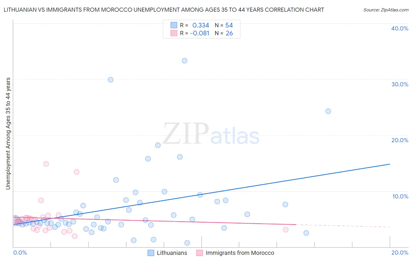 Lithuanian vs Immigrants from Morocco Unemployment Among Ages 35 to 44 years