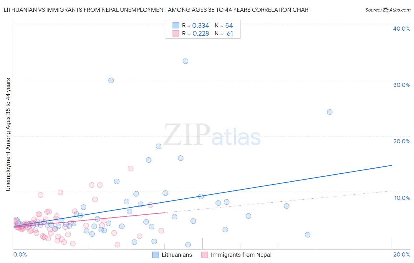 Lithuanian vs Immigrants from Nepal Unemployment Among Ages 35 to 44 years