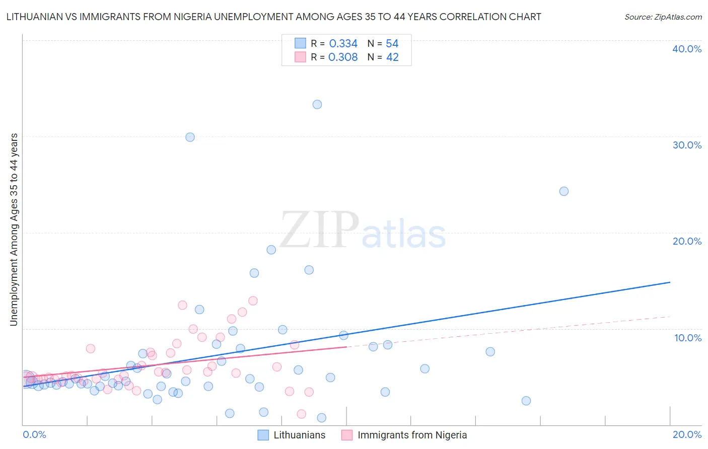 Lithuanian vs Immigrants from Nigeria Unemployment Among Ages 35 to 44 years
