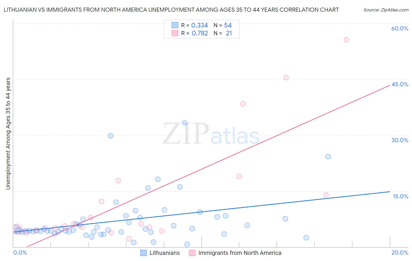 Lithuanian vs Immigrants from North America Unemployment Among Ages 35 to 44 years