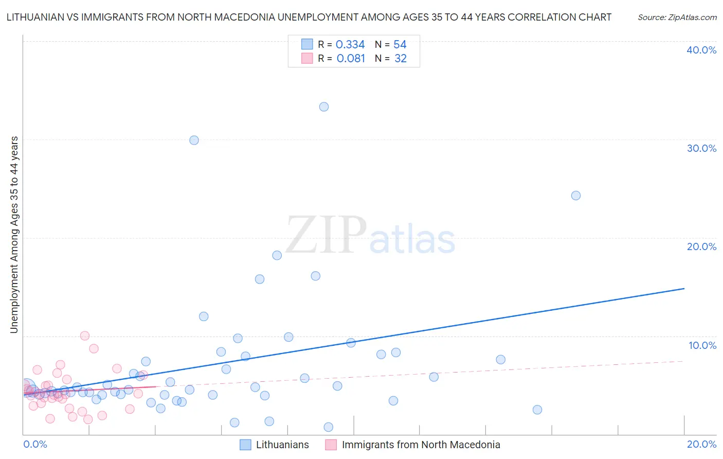 Lithuanian vs Immigrants from North Macedonia Unemployment Among Ages 35 to 44 years