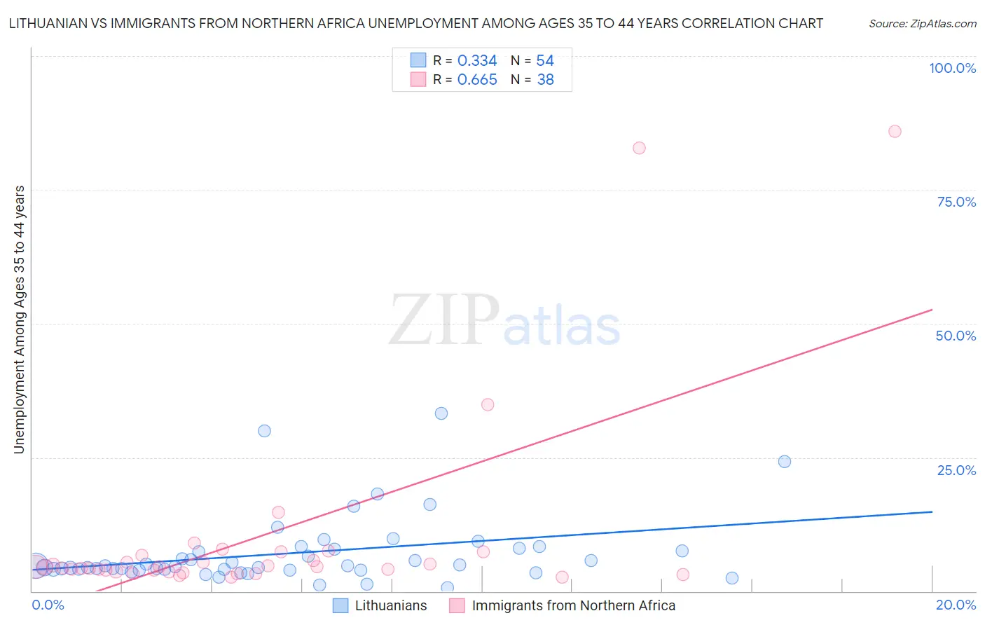 Lithuanian vs Immigrants from Northern Africa Unemployment Among Ages 35 to 44 years