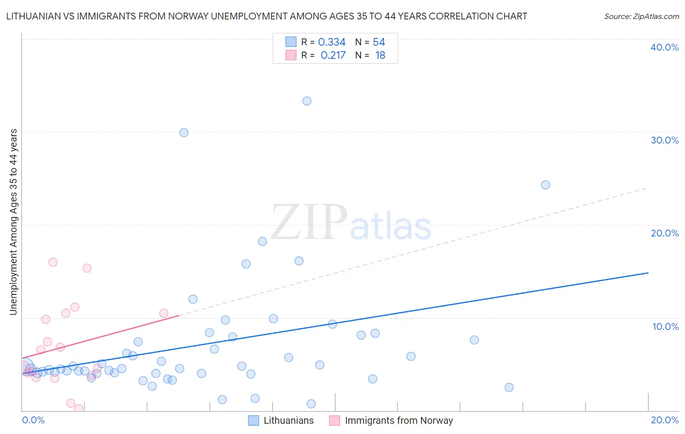 Lithuanian vs Immigrants from Norway Unemployment Among Ages 35 to 44 years