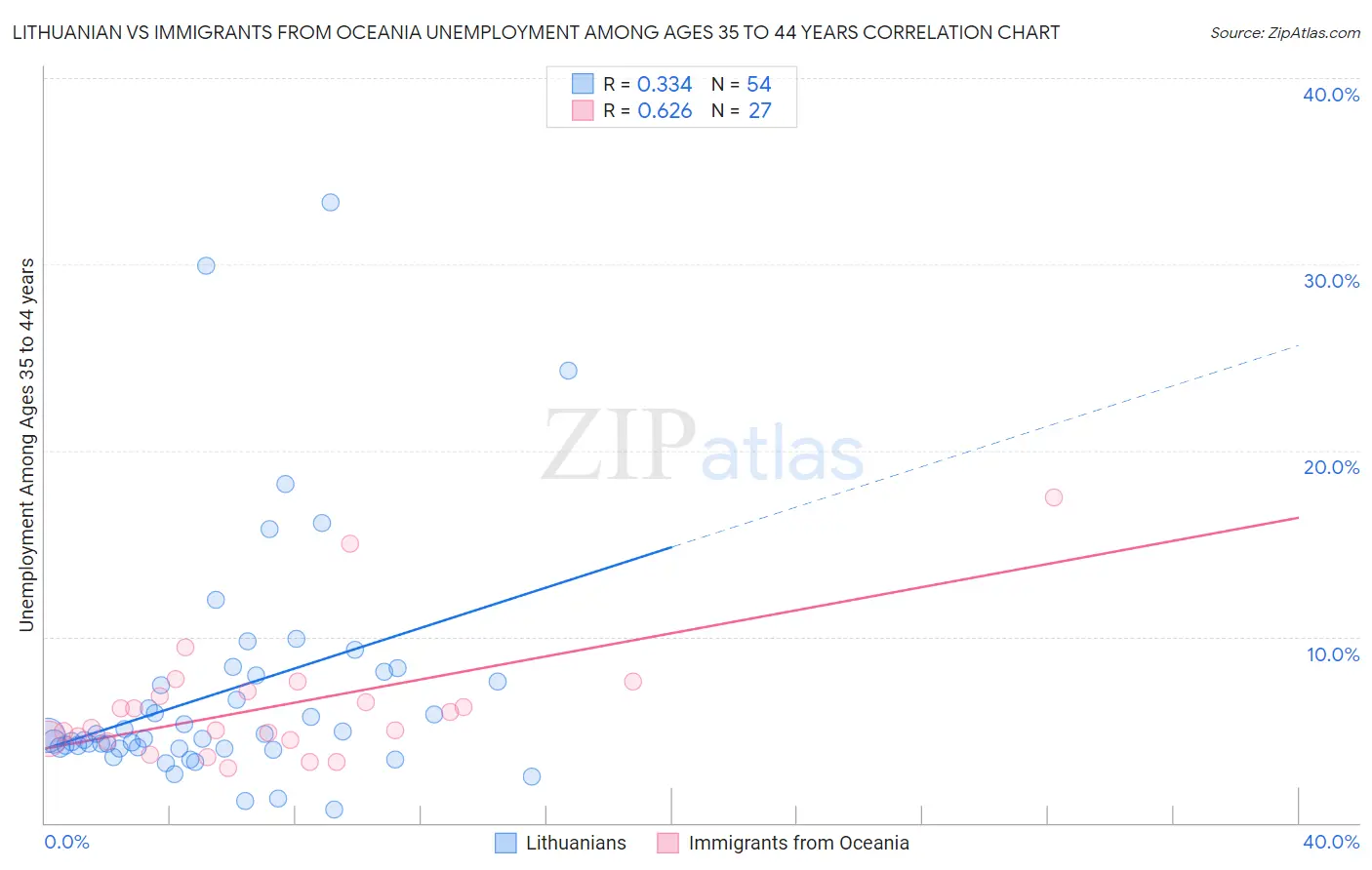 Lithuanian vs Immigrants from Oceania Unemployment Among Ages 35 to 44 years