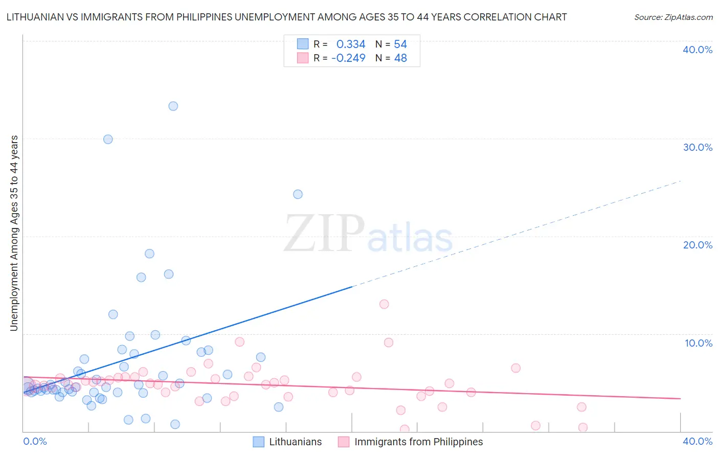 Lithuanian vs Immigrants from Philippines Unemployment Among Ages 35 to 44 years