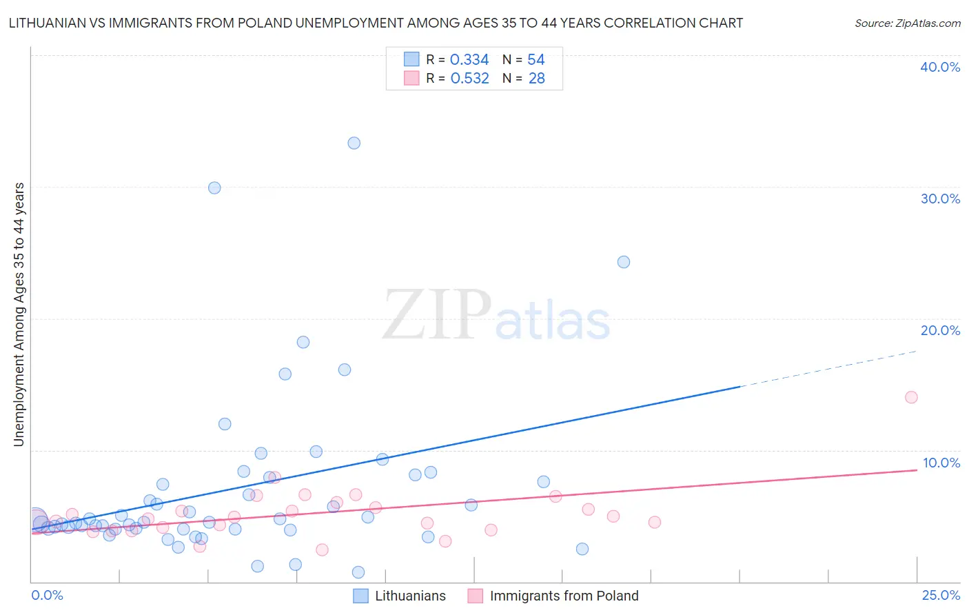 Lithuanian vs Immigrants from Poland Unemployment Among Ages 35 to 44 years