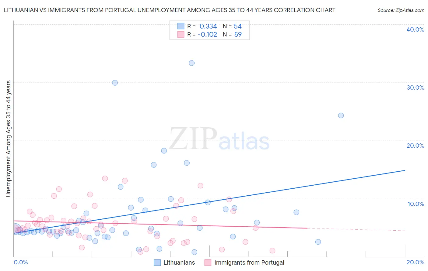 Lithuanian vs Immigrants from Portugal Unemployment Among Ages 35 to 44 years