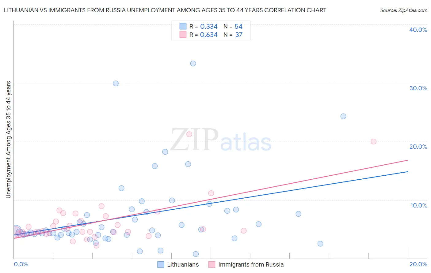 Lithuanian vs Immigrants from Russia Unemployment Among Ages 35 to 44 years