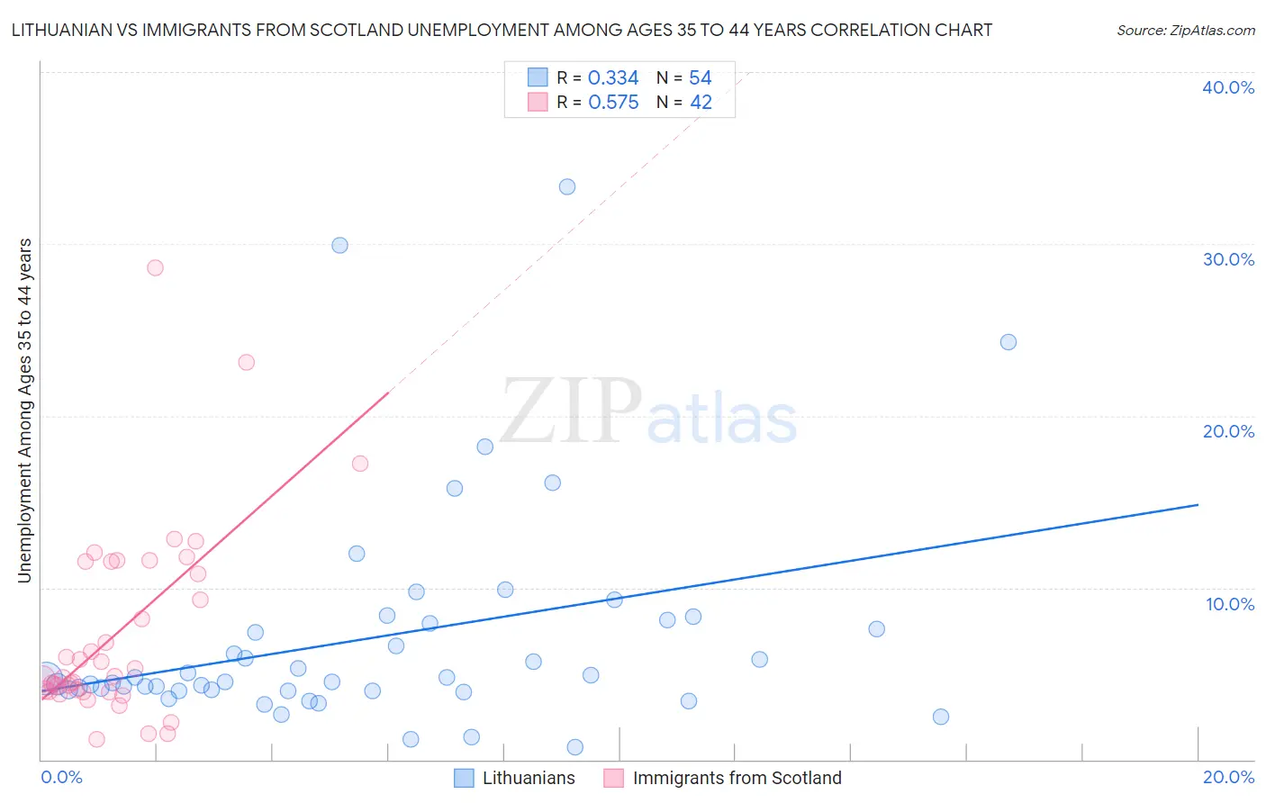 Lithuanian vs Immigrants from Scotland Unemployment Among Ages 35 to 44 years