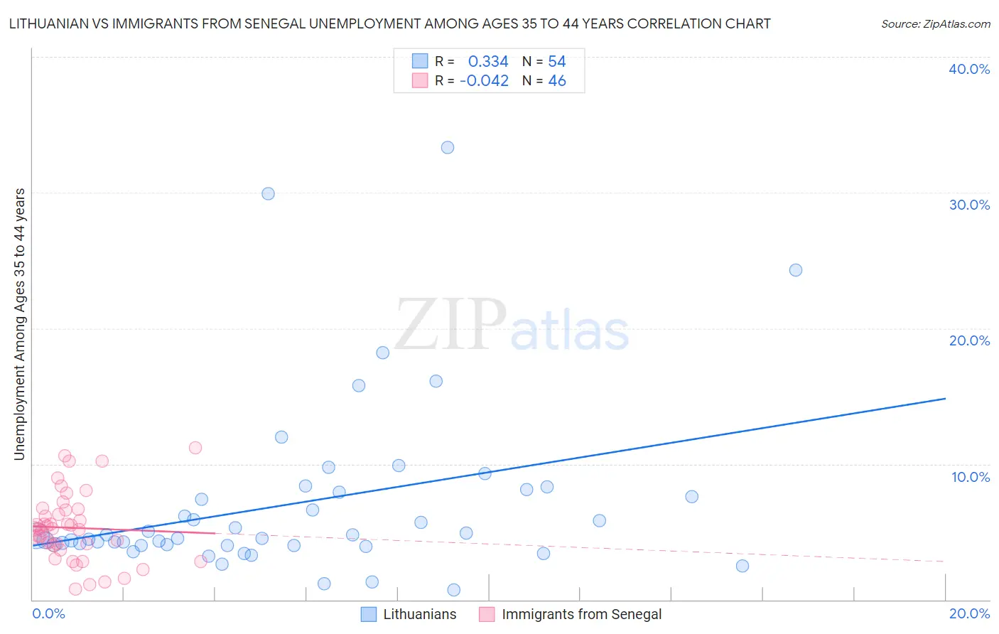 Lithuanian vs Immigrants from Senegal Unemployment Among Ages 35 to 44 years