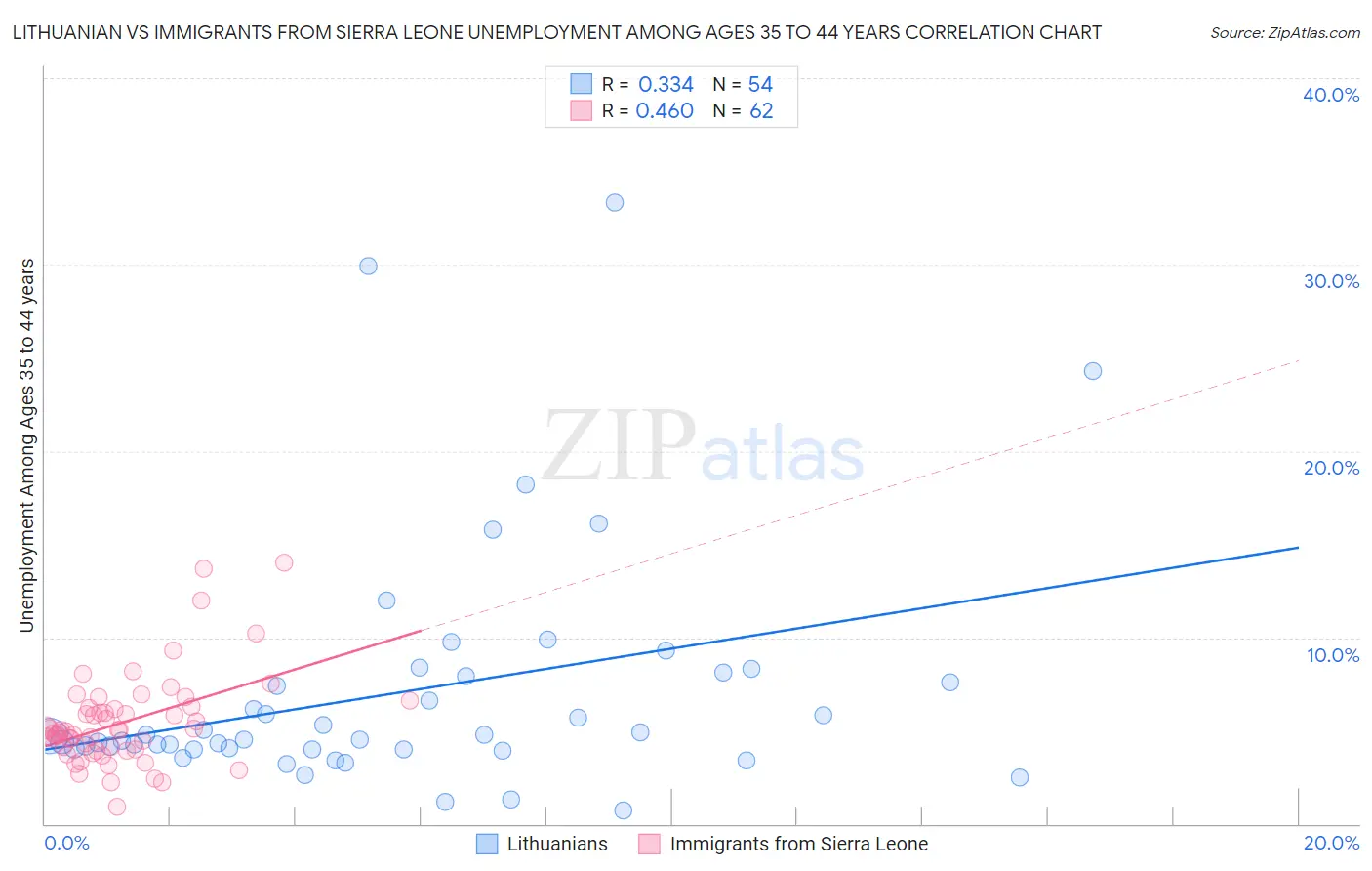 Lithuanian vs Immigrants from Sierra Leone Unemployment Among Ages 35 to 44 years