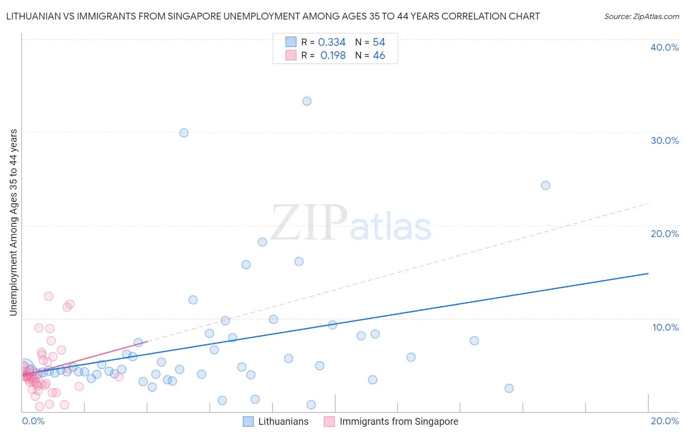 Lithuanian vs Immigrants from Singapore Unemployment Among Ages 35 to 44 years