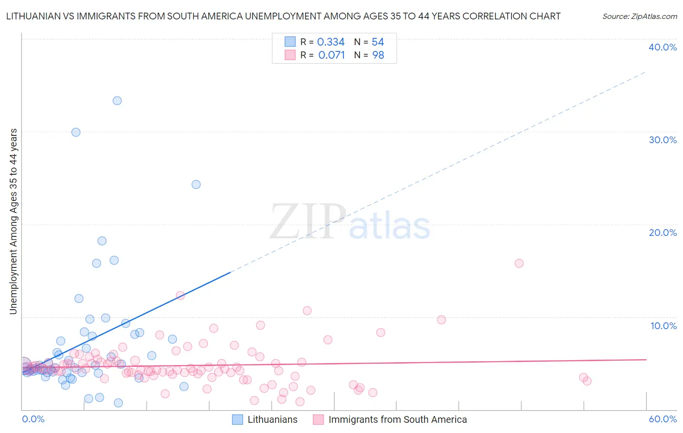 Lithuanian vs Immigrants from South America Unemployment Among Ages 35 to 44 years