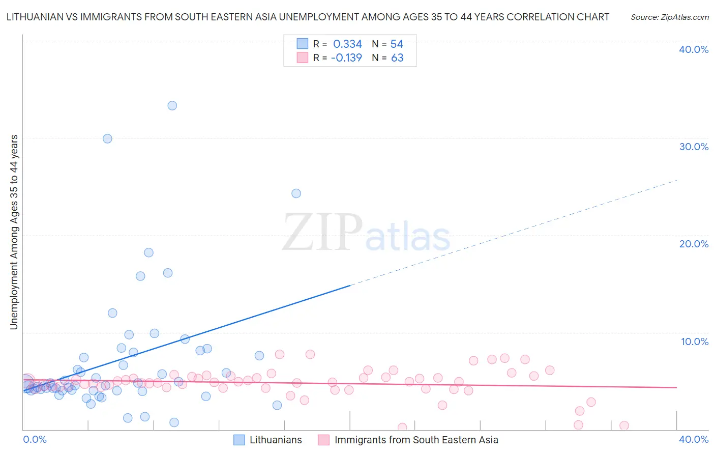 Lithuanian vs Immigrants from South Eastern Asia Unemployment Among Ages 35 to 44 years