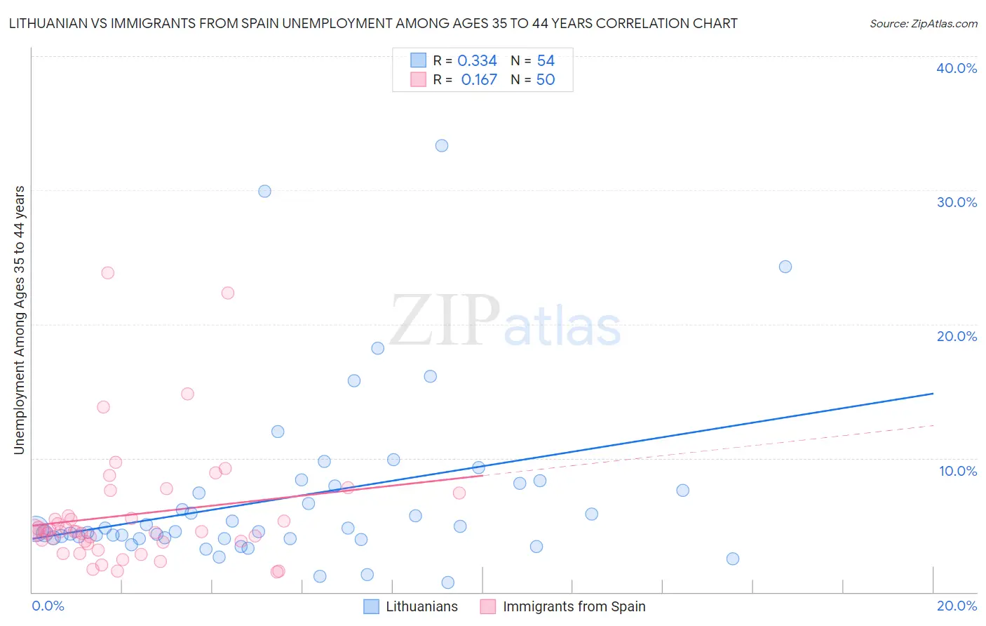 Lithuanian vs Immigrants from Spain Unemployment Among Ages 35 to 44 years