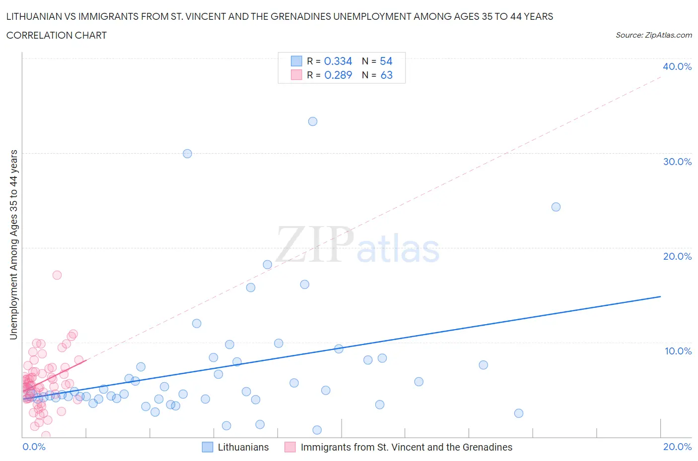 Lithuanian vs Immigrants from St. Vincent and the Grenadines Unemployment Among Ages 35 to 44 years