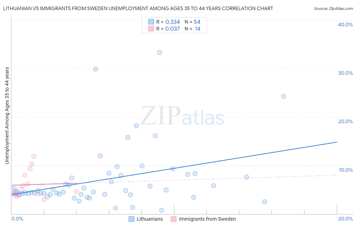 Lithuanian vs Immigrants from Sweden Unemployment Among Ages 35 to 44 years